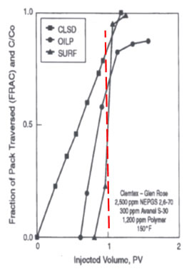 Surfactants_Obs in Low Concentration Waterflood